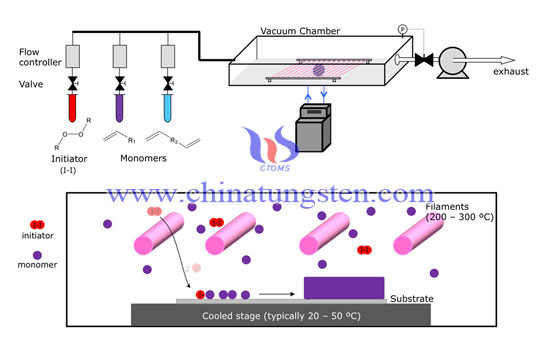 Image de dépôt chimique en phase vapeur